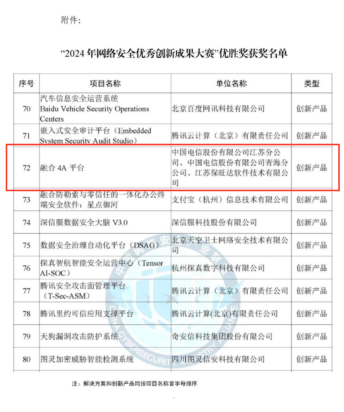 CCIA严选成就！彩神vll官网融合4A平台荣获“2024年网络安全优良创新成就大赛”优胜奖
